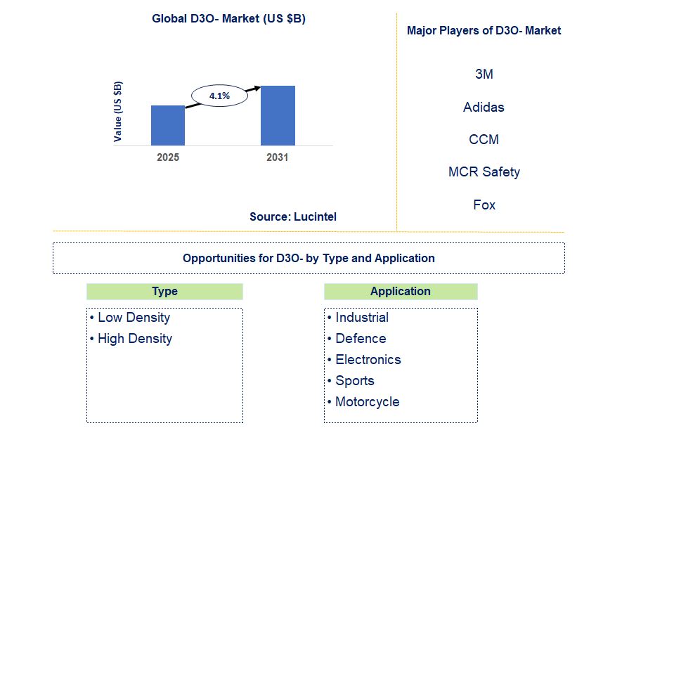 D3O- Market Trends and Forecast